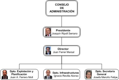 Organigrama Autoridad Portuaria